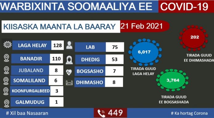 وزارة الصحة تعلن تسجيل 128 حالة جديدة بفيروس كورونا