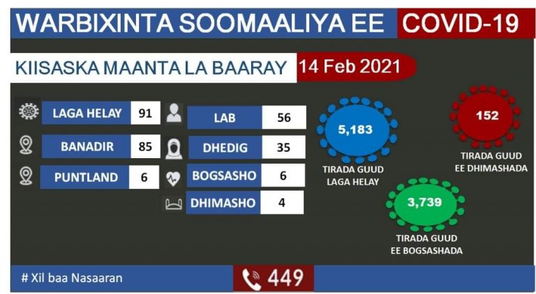 وزارة الصحة تعلن تسجيل 91 اصابة جديدة بفيروس كورونا