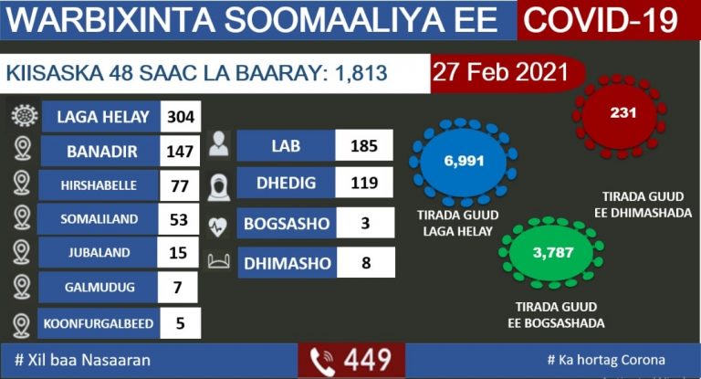 Wasiirka Caafimaadka oo shaacisay xaaladihii ugu dambeeyay COVID-19 ee dalka