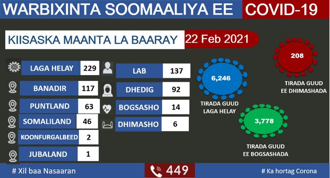 وزارة الصحة تعلن تسجيل 229 حالة جديدة بفيروس كورونا