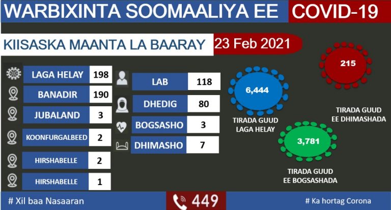 وزارة الصحة تعلن تسجيل 198 حالة جديدة بفيروس كورونا