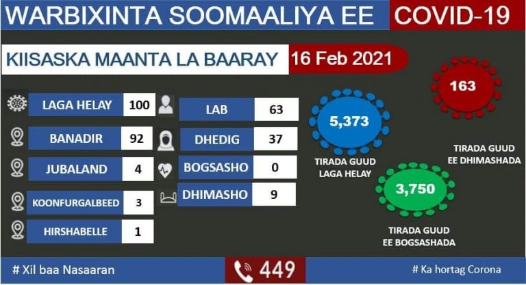 وزارة الصحة تعلن تسجيل 100 اصابة جديدة بفيروس كورونا