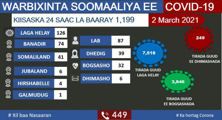وزارة الصحة تعلن تسجيل 126 حالة جديدة بفيروس كورونا