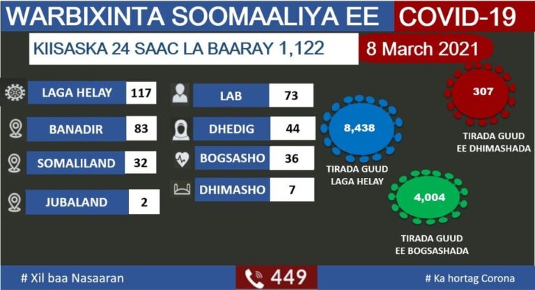 Wasaaradda caafimaadka oo shaacisay xaaladihii ugu dambeeyay COVID-19 ee Dalka