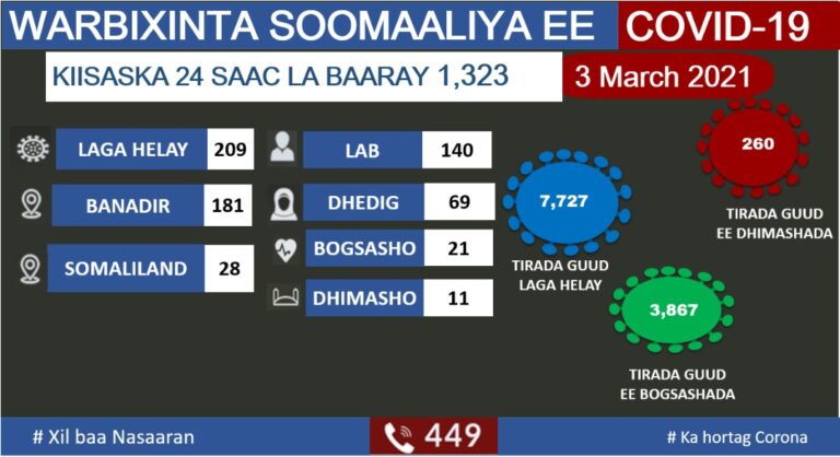 وزارة الصحة تعلن تسجيل 209 حالة جديدة بفيروس كورونا