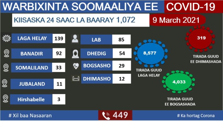 وزارة الصحة تعلن تسجيل 139 إصابة جديدة بفيروس كورونا