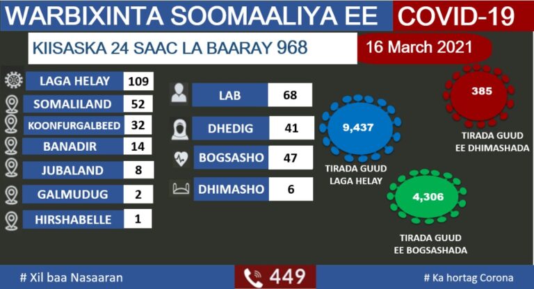 وزارة الصحة تعلن تسجيل 109 إصابة جديدة بفيروس كورونا