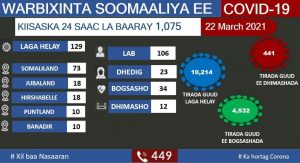 Warbixintii udambaysay xaalada guud ee COVID-19 dalka oo dhan.