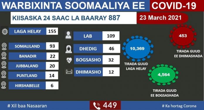 Warbixintii udanbaysay xaalada guud ee COVID-19 dalka oo dhan.