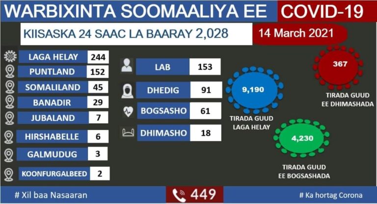 Wasaaradda caafimaadka oo ka shaacisay xaaladihii ugu dambeeyay COVID-19 ee Dalka