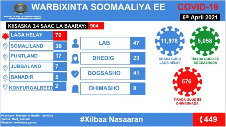 وزارة الصحة تعلن عن تسجيل 70 إصابة جديدة بفيروس كورونا