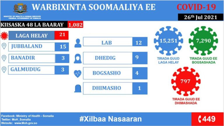 وزارة الصحة تعلن عن تسجيل 21 إصابة جديدة بفيروس كورونا