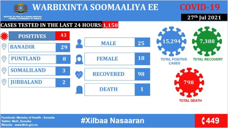 وزارة الصحة تعلن عن تسجيل 43 إصابة جديدة بفيروس كورونا