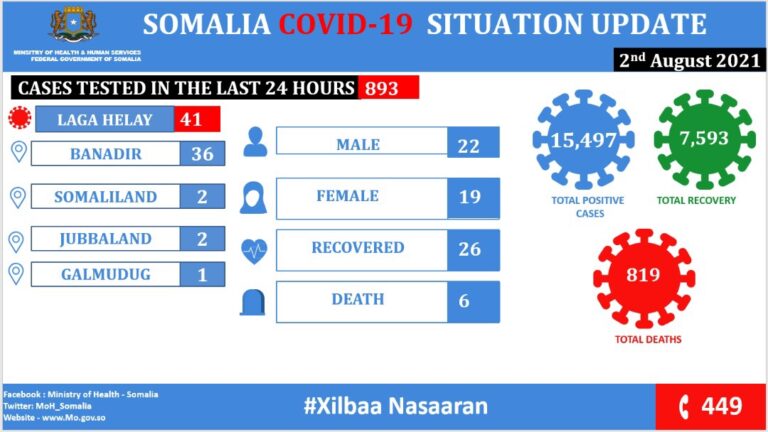 وزارة الصحة تعلن عن تسجيل 41 إصابة جديدة بفيروس كورونا