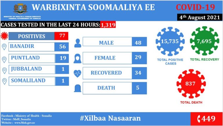 5 وفاة و 77 حالة إصابة جديدة بفيروس كورونا في البلاد