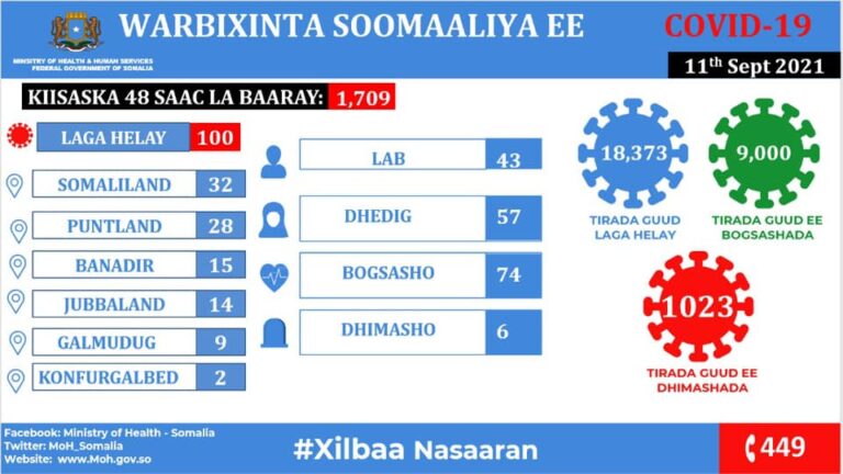 وزارة الصحة تعلن عن تسجيل 100 إصابة جديدة بفيروس كورونا