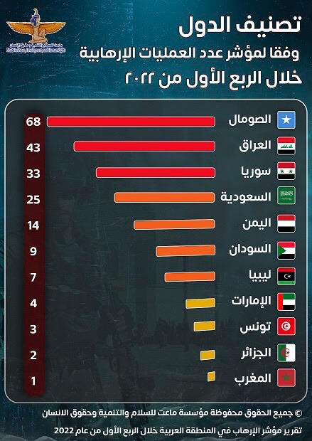 مؤسسة ماعت: 209 عملية إرهابية في المنطقة العربية خلال الربع الأول من عام 2022 والصومال يتصدر